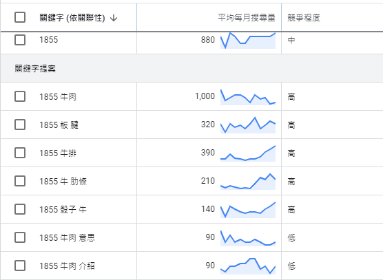 ads關鍵字建議工具