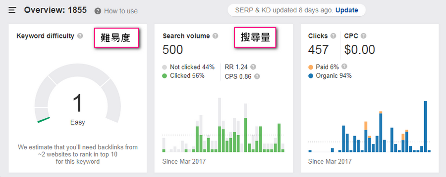 ahrefs關鍵字分析