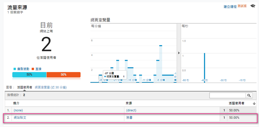 查看一下GA实时流量，有出UTM信息就是成功了