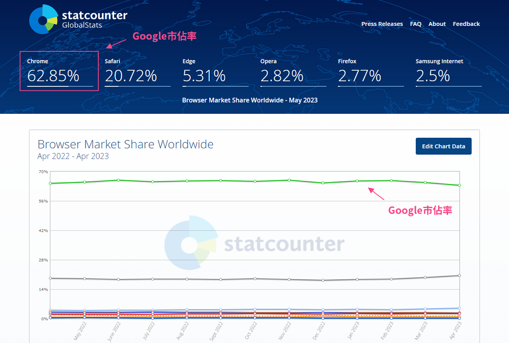 Google是最大的搜尋引擎