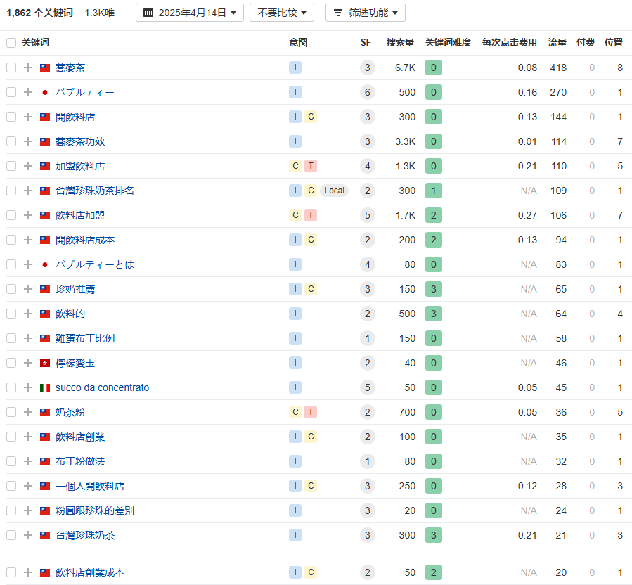 斯恺-台湾关键字收录情形