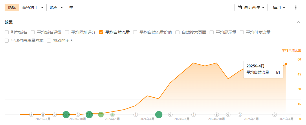 斯愷美國SEO數據表現
