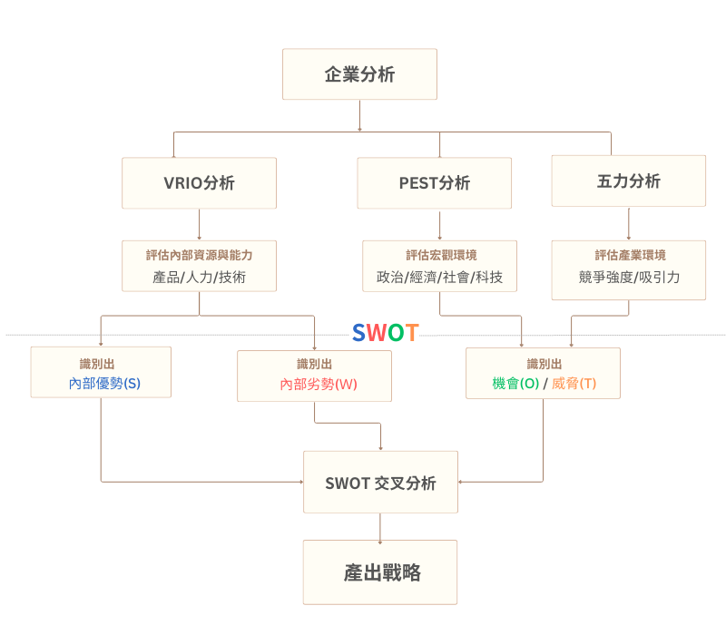 與PEST並用的幾種分析方法