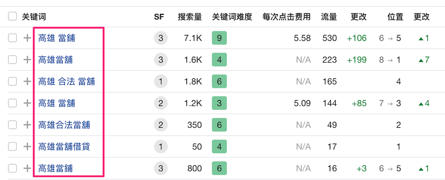 核心關鍵字都有排上第一頁