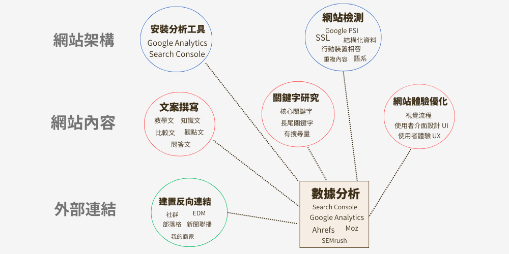 執行SEO三大要素包含網站架構、網站內容與外部連結