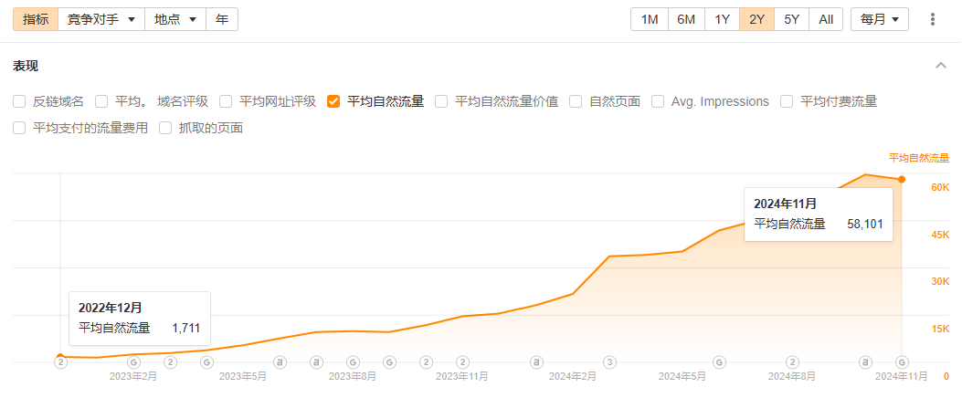 辉雄SEO流量表现
