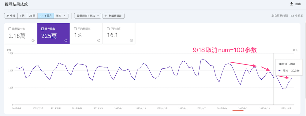 取消num=100參數之後的曝光數降低