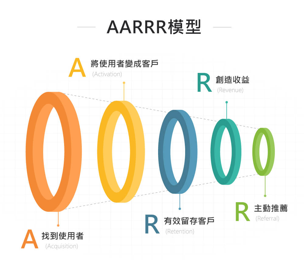 AARRR 行銷駭客模型