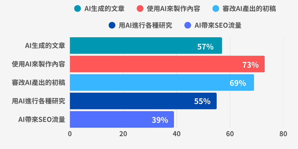 網站內容使用AI的統計圖