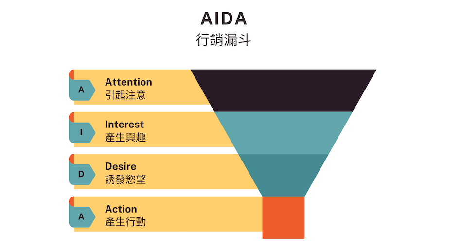 AIDA营销漏斗