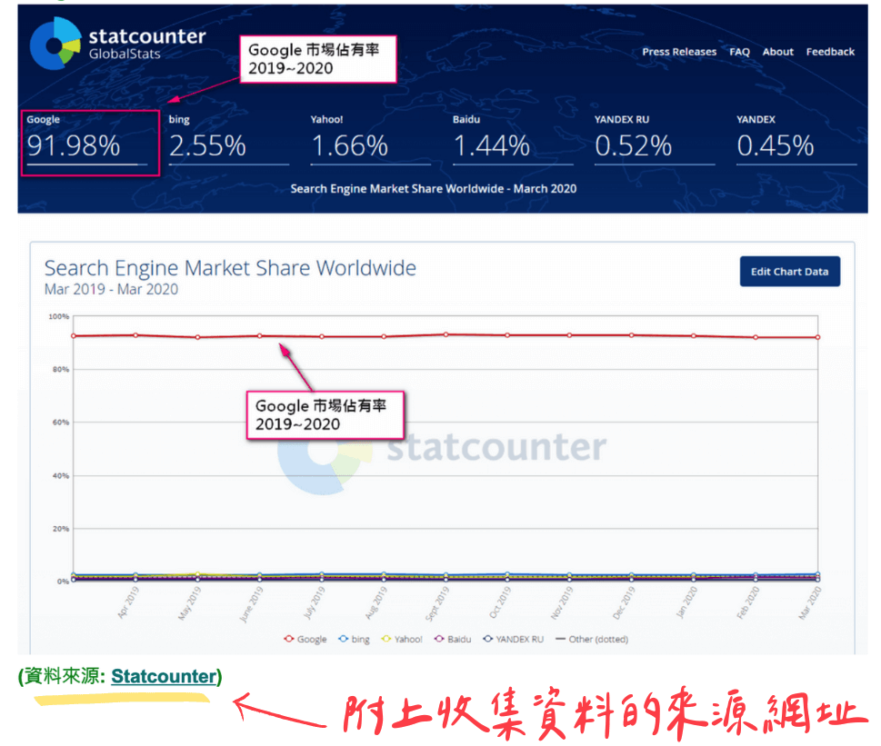 附上收集資料的來源網址，提昇信賴感