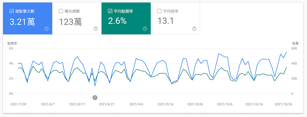 GSC点阅率