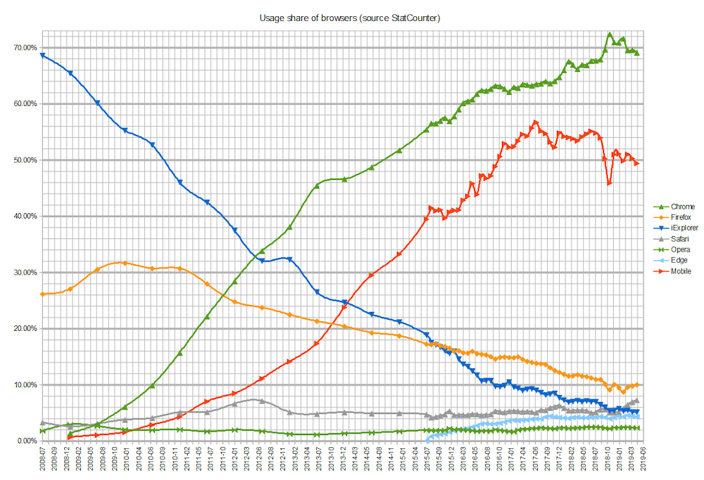 2013年Chrome正式超越IE，成為瀏覽器霸主