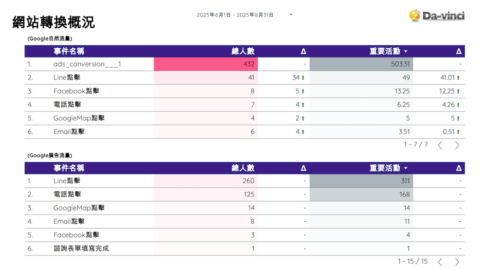 實際轉換數據報告