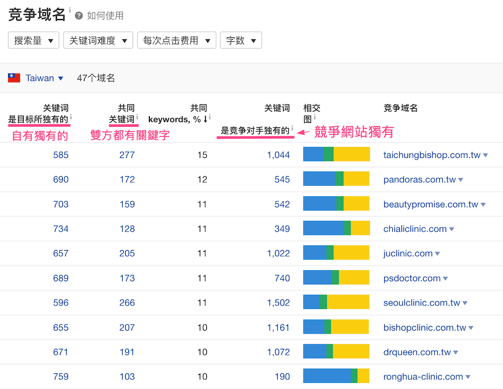 以關鍵字重疊狀況尋找競爭網站