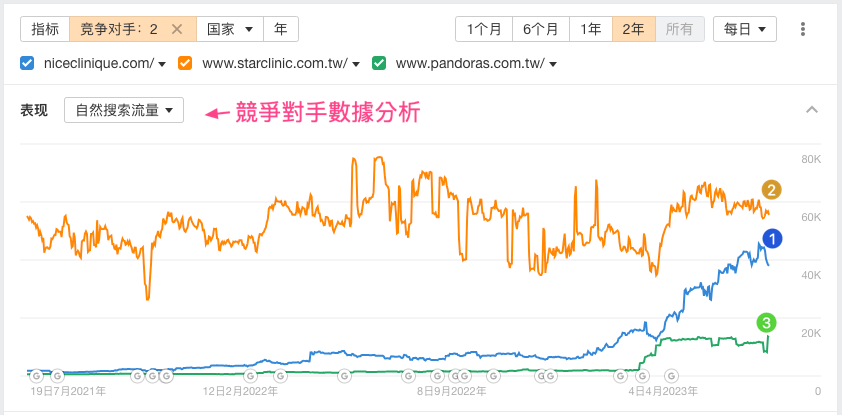 分析竞争对手的网站数据