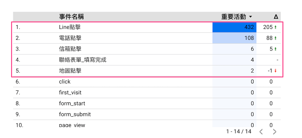 看轉換成績比關鍵字排名更重要