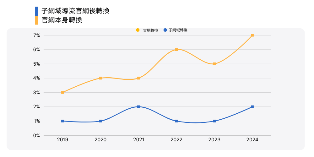 子網域部落格導流的轉換率較低