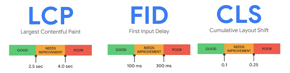 Core Web Vitals 的三個指標
