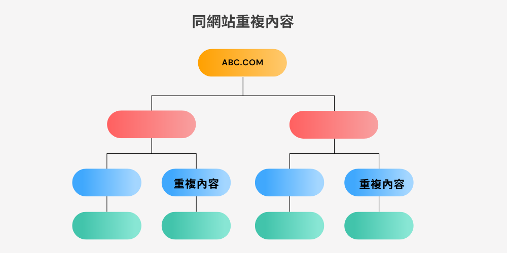 相同網站重複內容