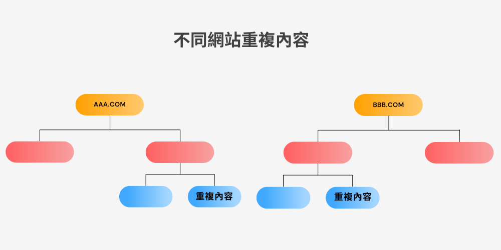 不同网站重复内容