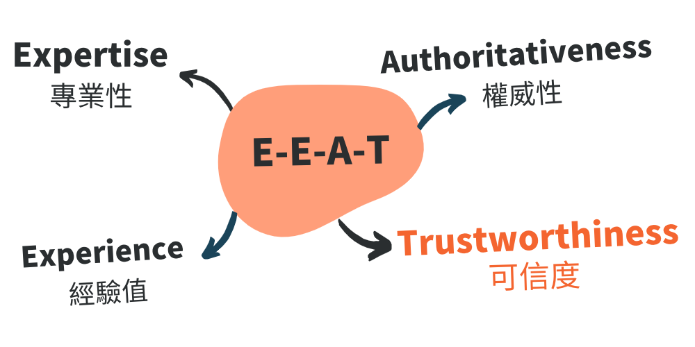 EEAT 示意圖