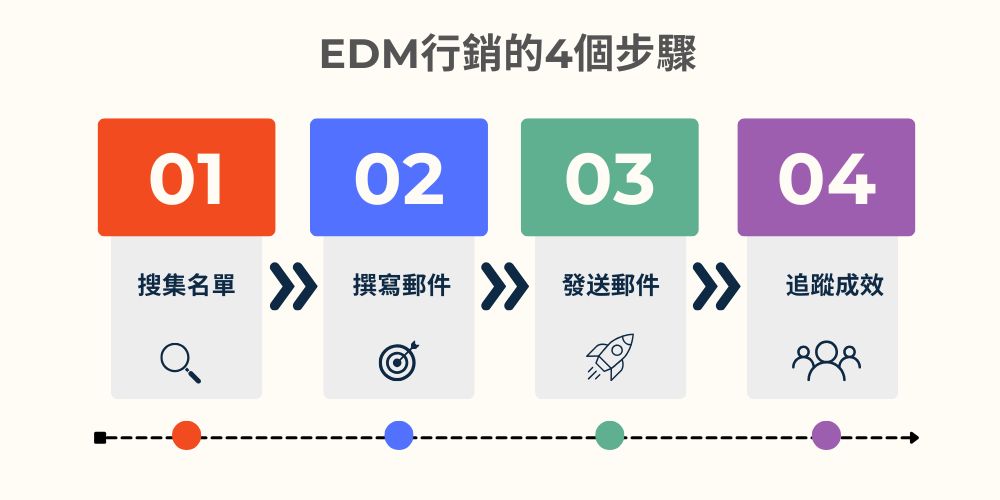 EDM行銷四大步驟