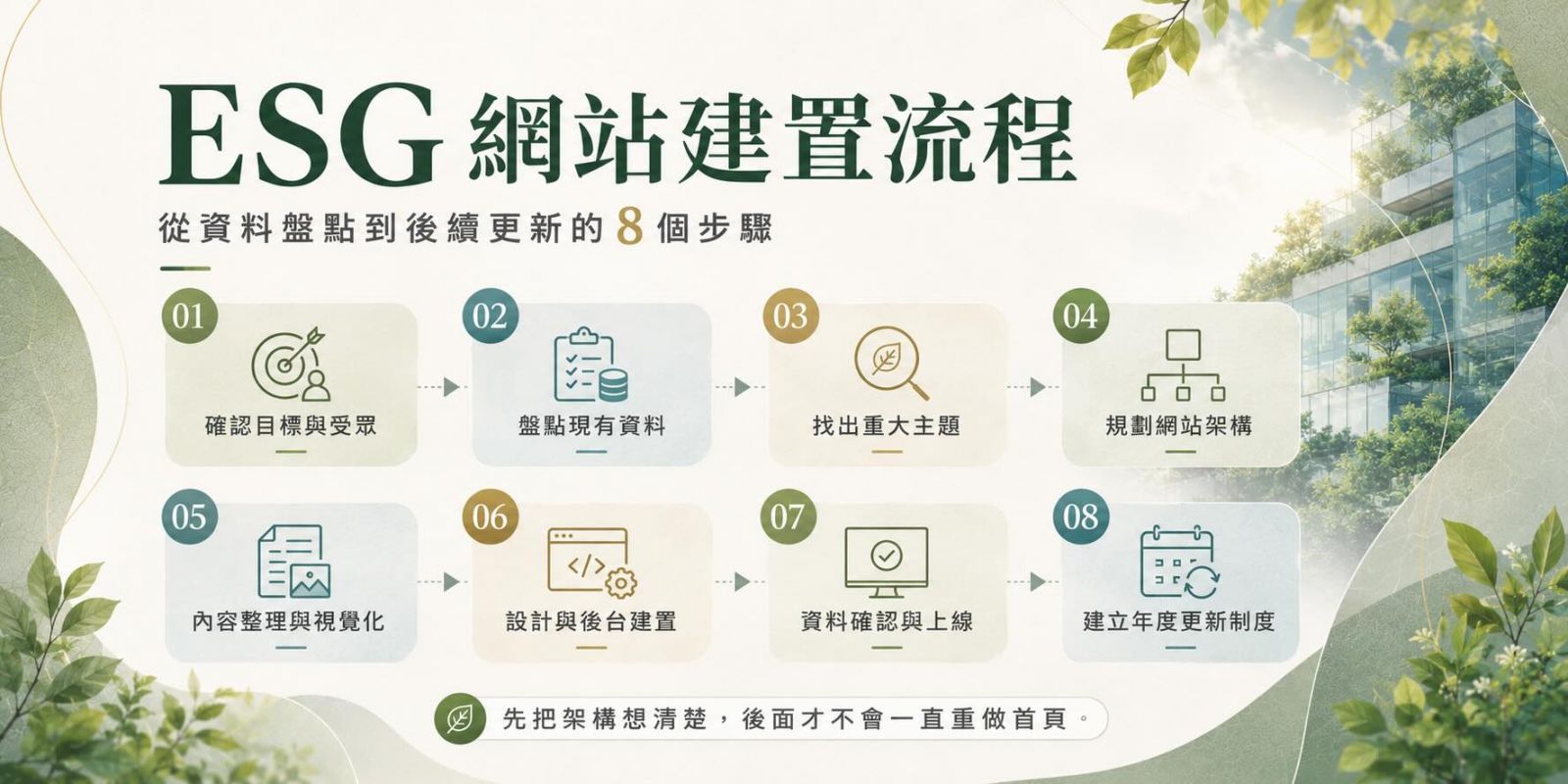 ESG网站建置的流程图