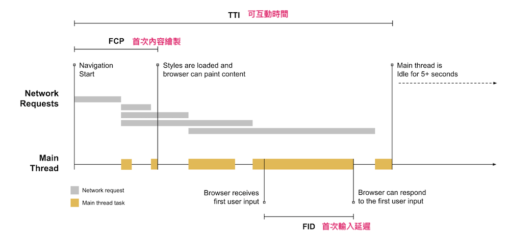 FCP-TTI-FID 之间的相关图