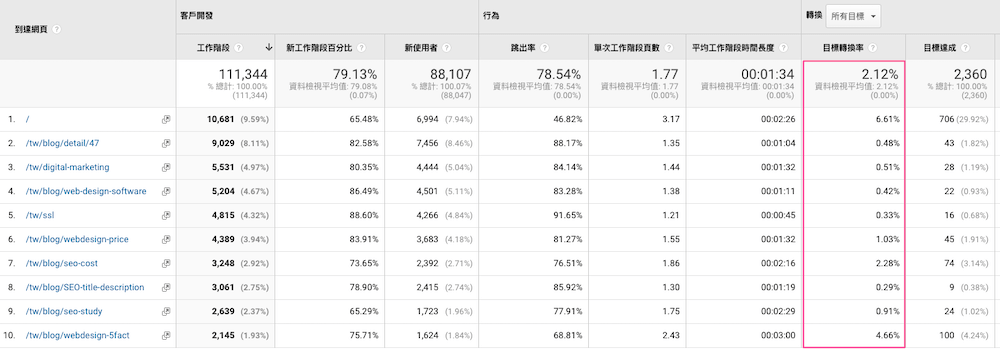 GA的目標轉換率