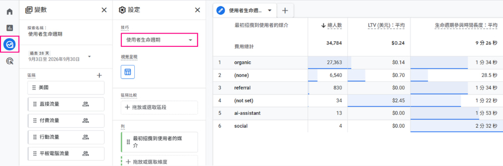 GA4 使用者生命週期報表介面