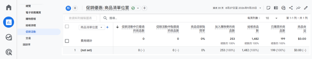 GA4 促銷活動詳細報表
