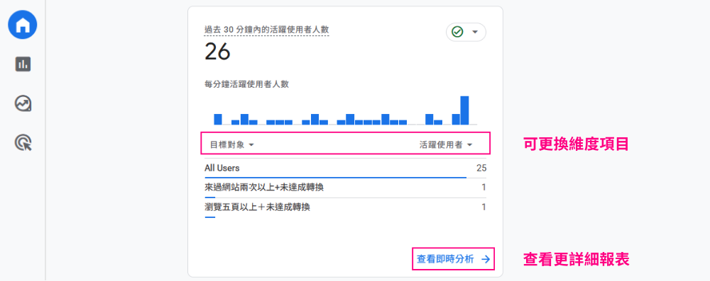 GA4 即時資訊卡