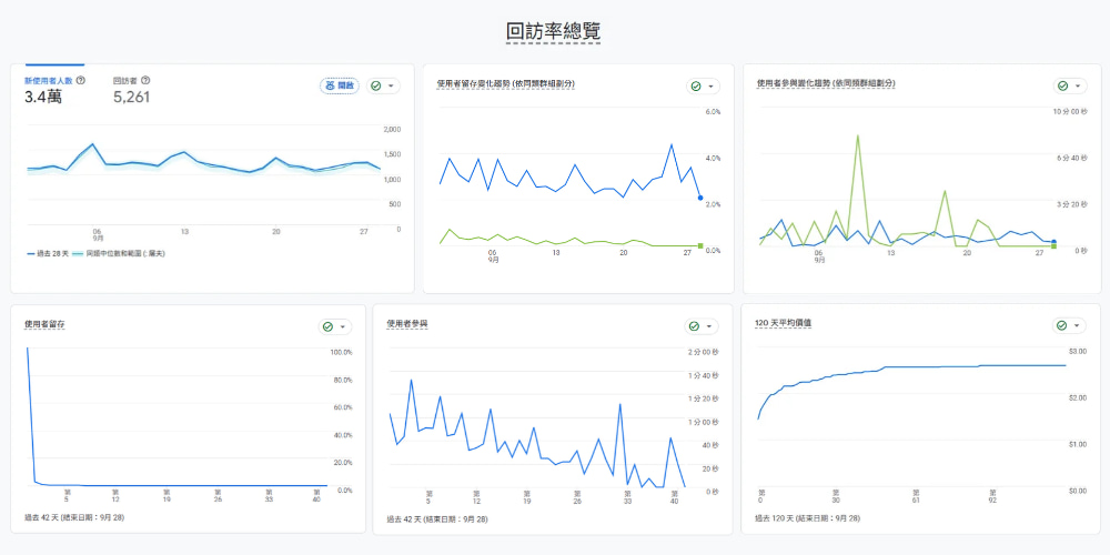 GA4 回訪率報表資訊卡