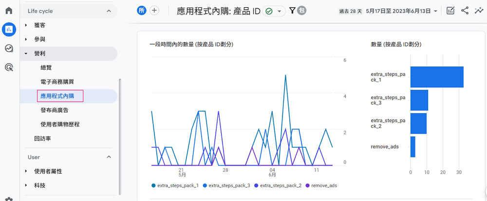 GA4 應用程式內購圖表