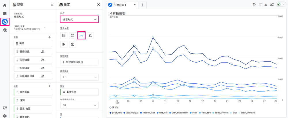 GA4 折線圖報表介面