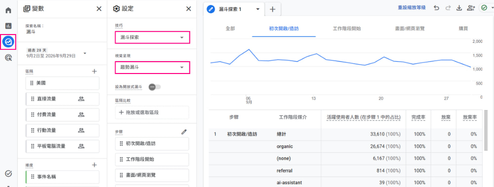 GA4 漏斗探索報表趨勢漏斗介面