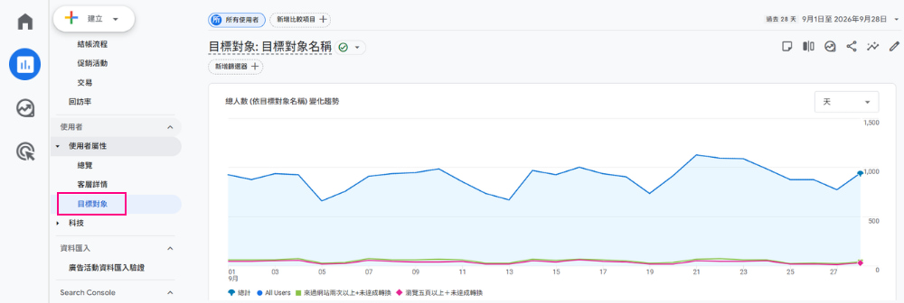 GA4 目標對象圖表