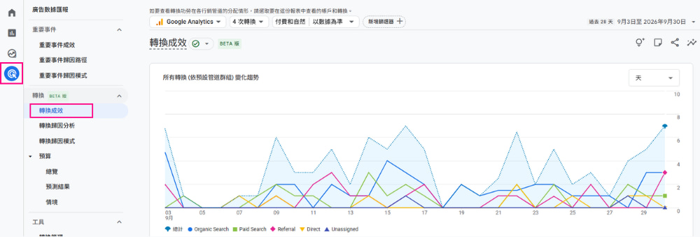 GA4 轉換成效圖表