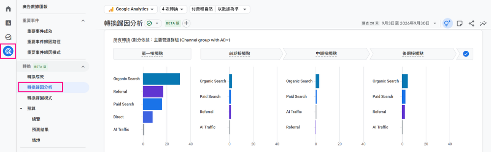 GA4 轉換歸因分析圖表