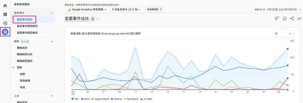 GA4 重要事件成效圖表