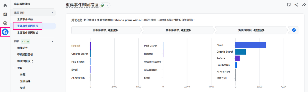 GA4 重要事件歸因路徑圖表