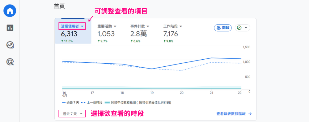 GA4 首頁指標