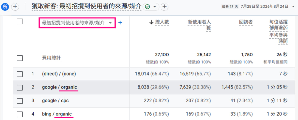 GA4 最初招攬到使用者的來源/媒介維度介面