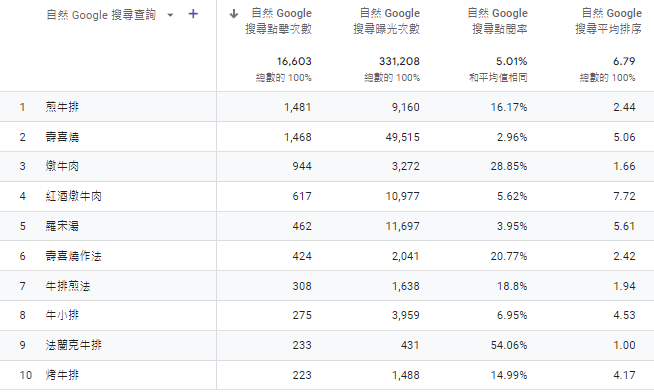 使用Google Analytics檢視SEO關鍵字成效