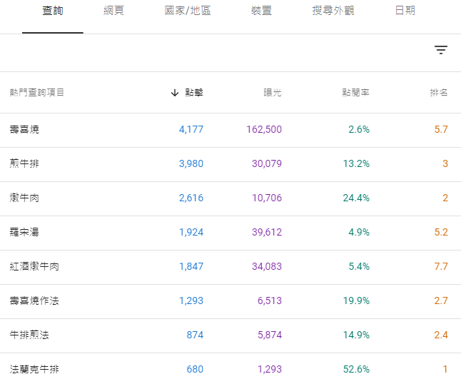 使用Search Console檢視SEO關鍵字成效