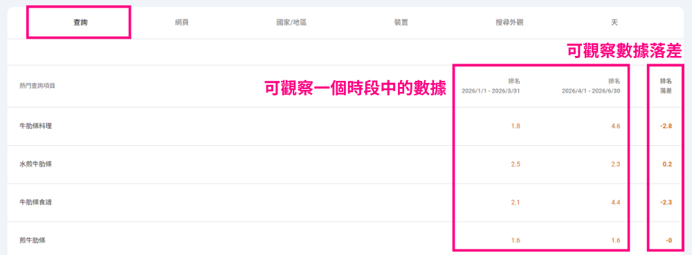 Google Search Console 關鍵字比對數據