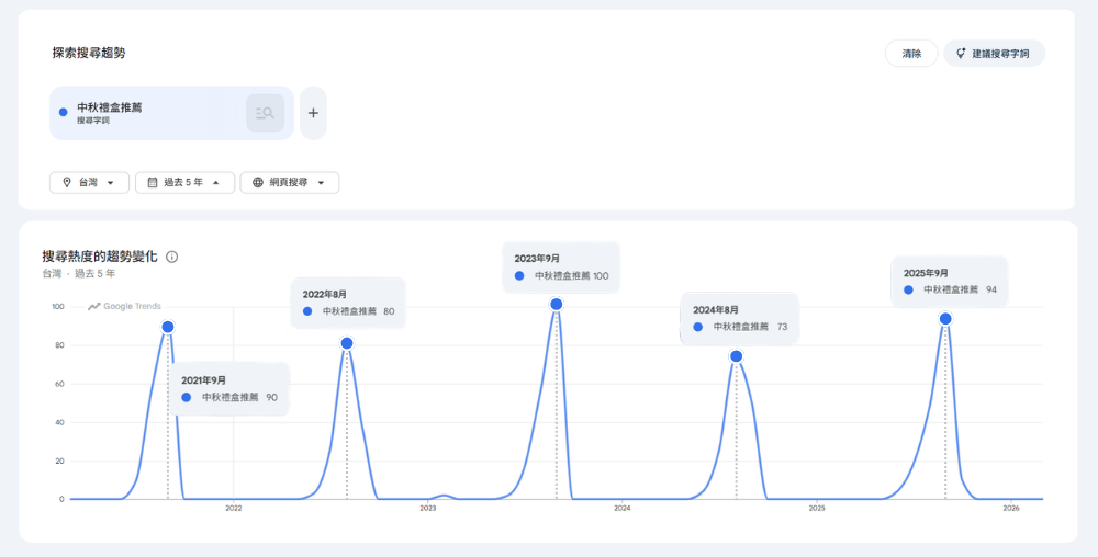 Google Trends 搜尋趨勢