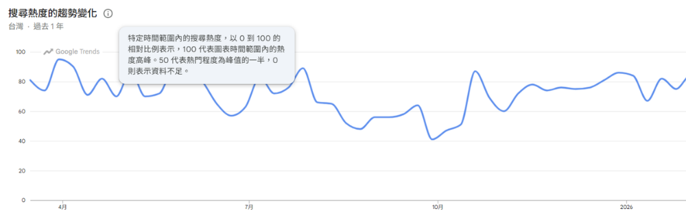 Google Trends 數值判讀