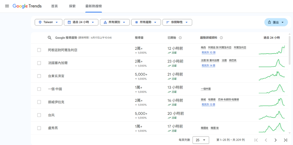 Google Trends 最新熱搜榜介紹